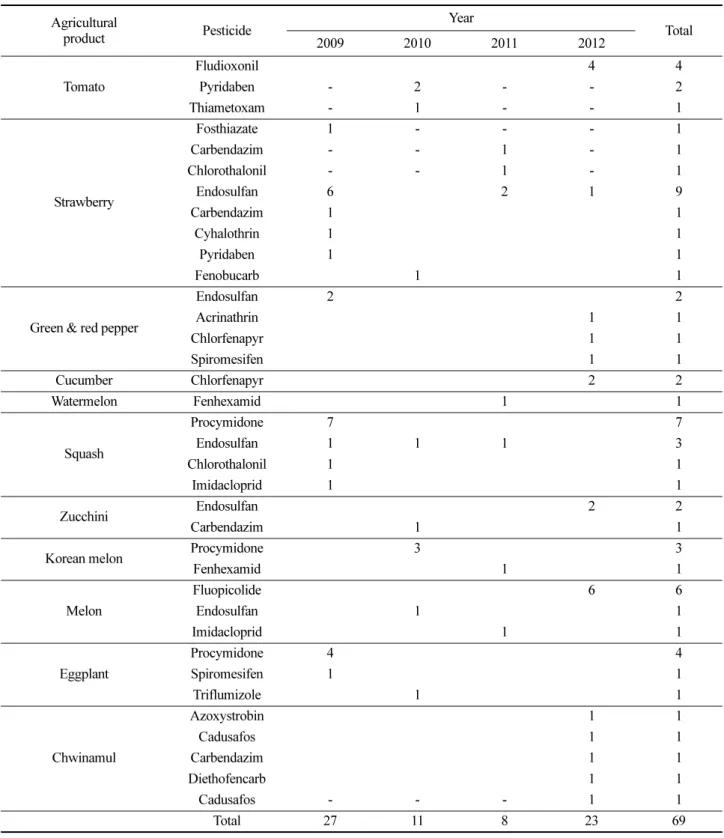 Table 11-2. Violation number of vegetables (exceeding the MRLs) Agricultural