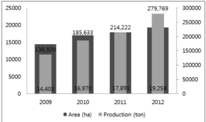 Fig. 1. Number of GAP farmhouse and group certified by NACF * .