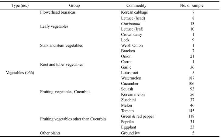 Table 1-3. List of vegetables and analyzed items