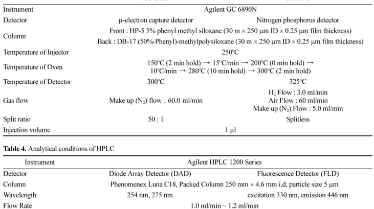 Table 3. Analytical conditions of GC-ECD and GC-NPD