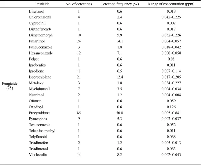Table 4. Number of pesticide detections, detection frequency, and concentrations observed in samples collected at the plastic house soils in 2000