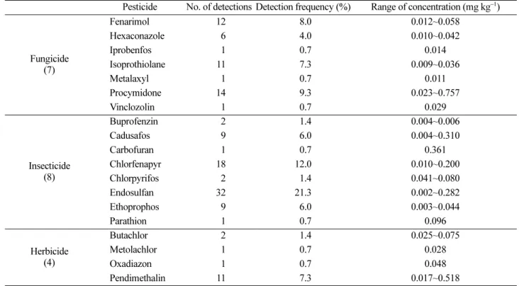 Table 5. Number of pesticide detections, detection frequency, and concentrations observed in samples collected at the plastic house soils in 2004
