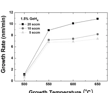 Fig. 2 는 ICP 표면  처리되지  않은  P형 Si(100) 기판 위에  성장되는 Ge의  초기  성장  모습을  보여주는 SEM