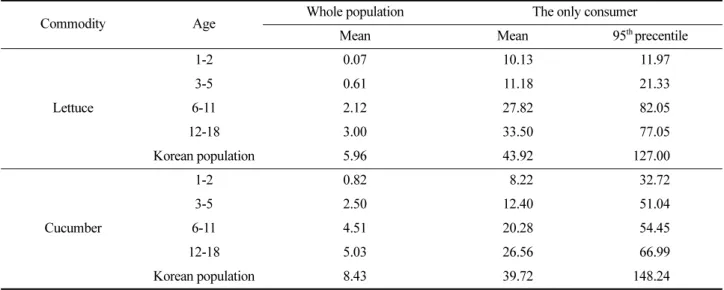 Table 4. Daily intake of Vegetables                                                                                                                                              (Unit: g/day)