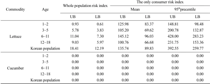 Table 7. Result of risk index to rotenone in lettuce and cucumber