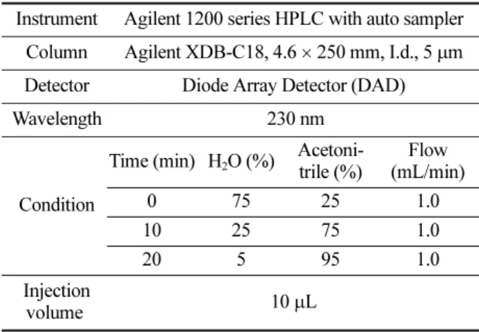 Table 3. HPLC conditions for the analysis of azoxystrobin in Prunus mume fruits