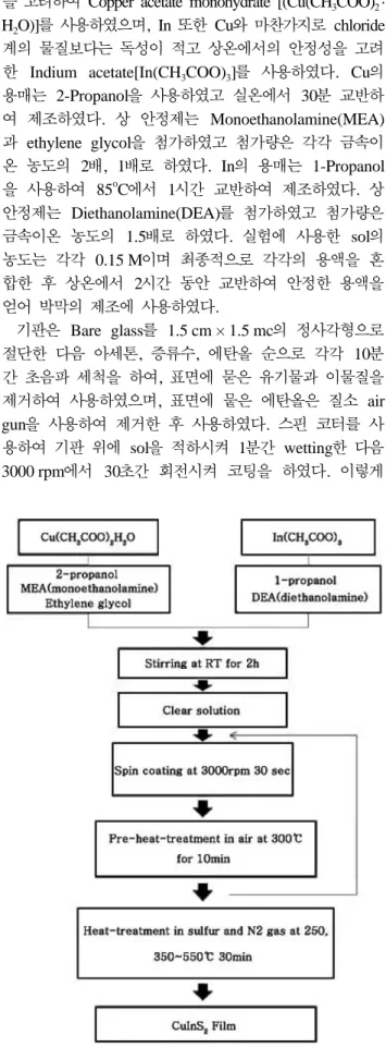 Fig. 1. Experimental procedure for the preparation of CuInS 2