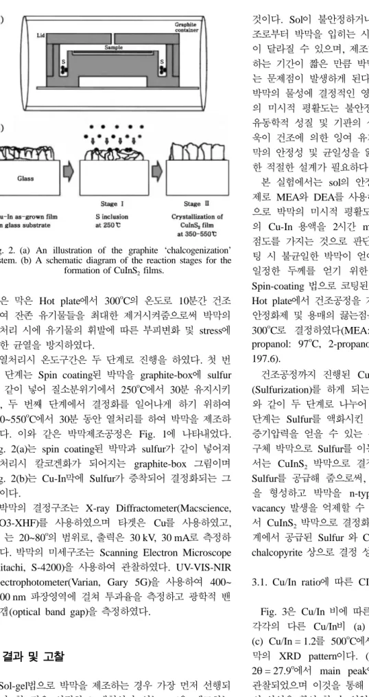 Fig. 3 은 Cu/In 비에 따른 조성의 건조과정을 마친 후 각각의  다른 Cu/In비 (a) Cu/In = 0.8 (b) Cu/In = 1.0 (c) Cu/In = 1.2 를 500 o C 에서 Sulfurization한 CuInS 2 박 막의 XRD pattern이다