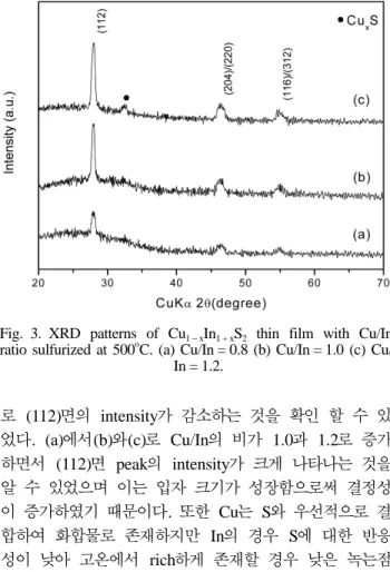 Fig. 4. Surface morphologies and cross-section SEM micro- micro-graphs of Cu 1 − x In 1 + x S 2  thin film with different Cu/In ratio.