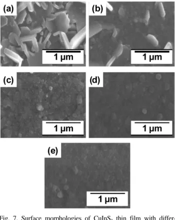 Fig. 6 의 (a), (b), (c)는 CuInS 2  박막의 결정화 온도 및 배향성을  알아보기  위해  건조  공정  과정에서  박막의  급 격한 수축을 방지하기 위해 300 o C 에서 10분간 건조하는 과정을  거쳐  승온  속도를  5 o C/min 로  고정하고 350 o C, 400 o C, 450 o C, 500 o C, 550 o C  각각의  온도별로 30분간 열처리하여  얻어진 XRD pattern이다