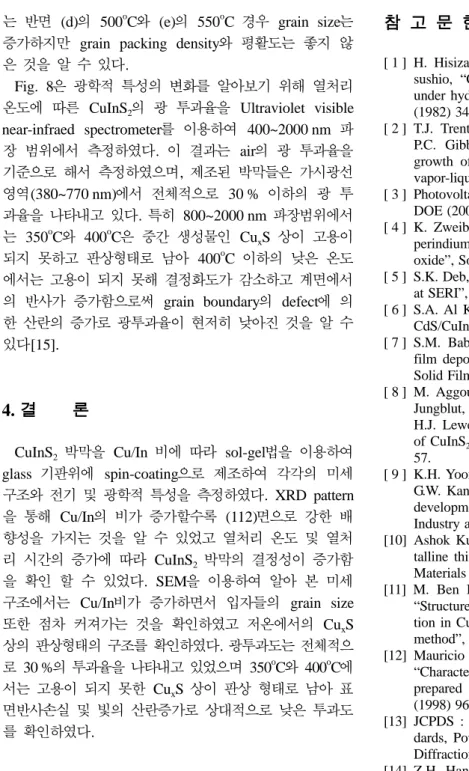 Fig. 8 은  광학적  특성의  변화를  알아보기  위해  열처리 온도에  따른 CuInS 2 의  광  투과율을 Ultraviolet visible near-infraed spectrometer 를  이용하여 400~2000 nm 파 장  범위에서  측정하였다