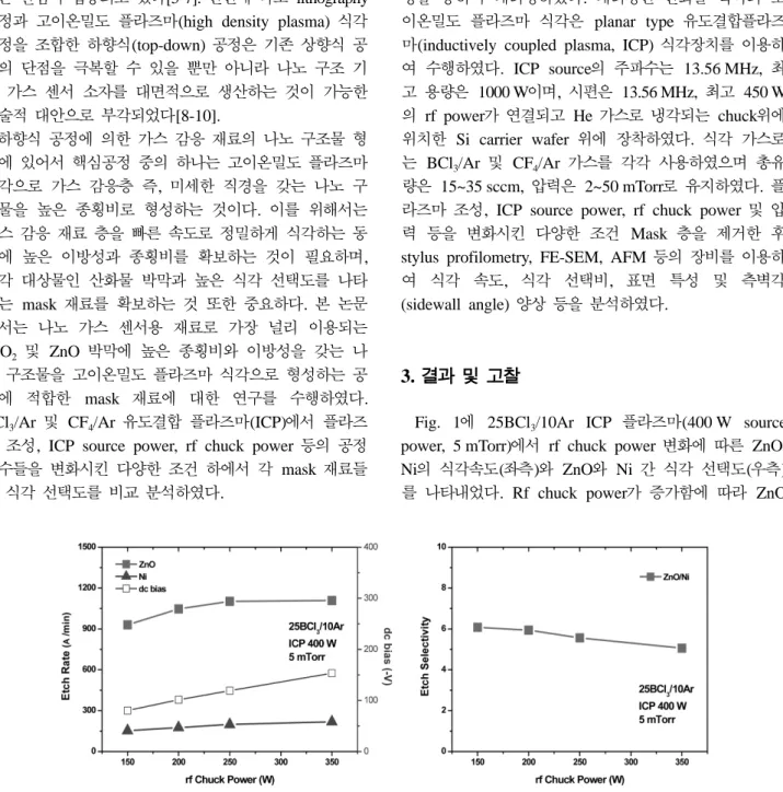 Fig. 1 에 25BCl 3 /10Ar ICP  플라즈마(400 W source power, 5 mTorr) 에서 rf chuck power 변화에 따른 ZnO, Ni 의  식각속도(좌측)와 ZnO와 Ni 간  식각  선택도(우측) 를  나타내었다