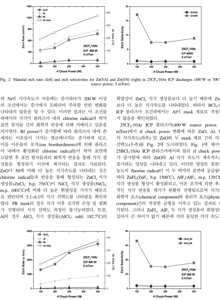 Fig. 3. Material etch rates (left) and etch selectivities for SnO 2 /Al and SnO 2 /Ni (right) in 25CF 4 /10Ar ICP discharges (400 W or 700 W source power, 5 mTorr).