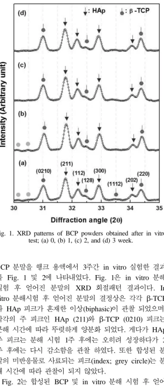 Fig. 1. XRD patterns of BCP powders obtained after in vitro test; (a) 0, (b) 1, (c) 2, and (d) 3 week.