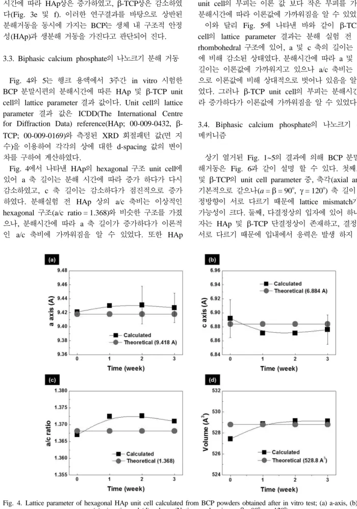 Fig. 4 와  5는  행크  용액에서  3주간 in vitro 시험한 BCP  분말시편의  분해시간에  따른 HAp 및  β-TCP unit cell 의 lattice parameter 결과 값이다