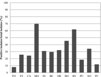 Fig. 2. The proportion of isolates with antagonistic activity against each pathogenic microorganism.