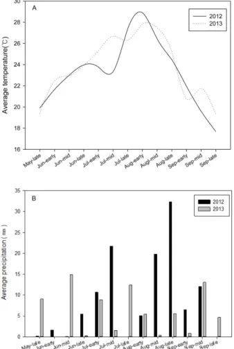 Fig. 3. Average temperatures (A) and precipitation (B) per 10 days during the observation period