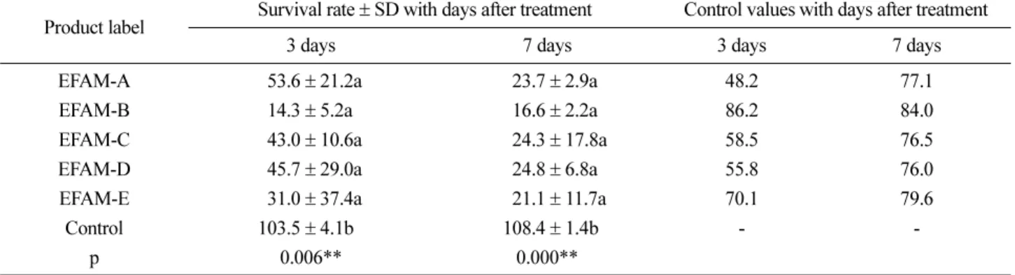 Table 2. The survival rate and control values of Myzus persicae for 3 and 7 days after treatment with 5 different eco-friendly agricultural materials (EFAMs)
