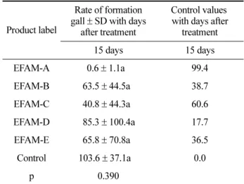Table 5. Rate of formation gall and control values of Eriophys macrodonis  for 15 days after treatment with 5 different  eco-friendly agricultural materials (EFAMs)