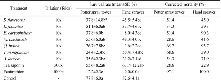 Table 2. Effect of plant extracts on control efficacy of intermediate nymph of M. thunbergianae at 30 and 14 days after treatment using hand sprayer and potter spray tower, respectively