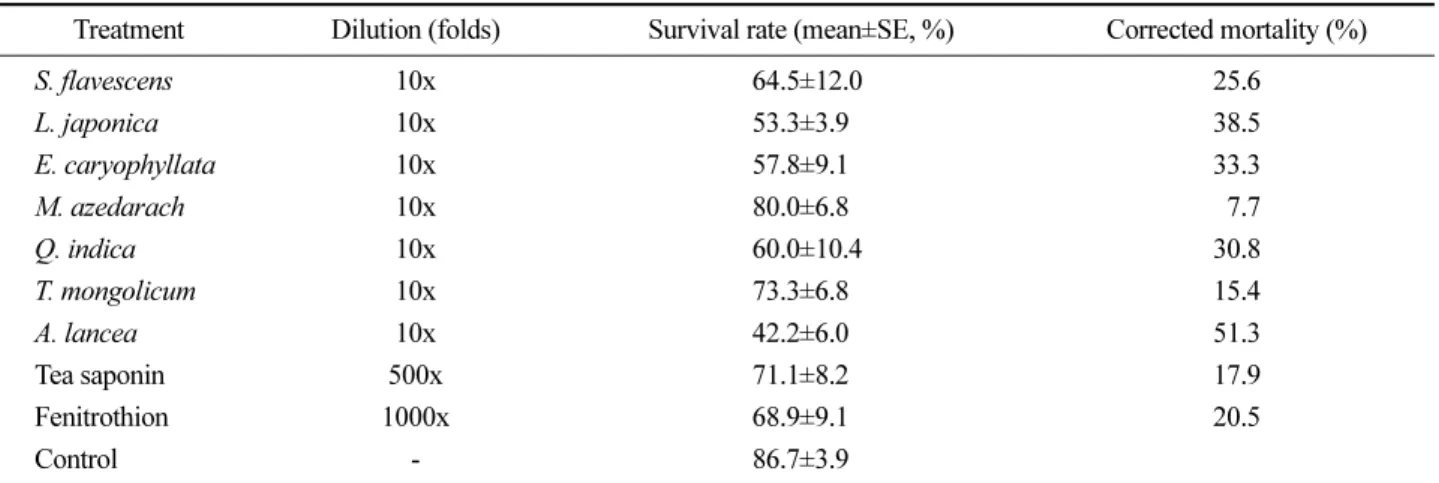 Table 4. Effect of plant extracts on mean formation rate of ovisac and mortality of ovisac unformed female of M
