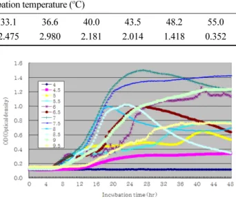 Fig. 1. Estimation of growth pH of Bacillus amyloliquefaciens subsp. plantarum CC110 in TSB media in Bioscreen C for 48 hr at 30 o C.