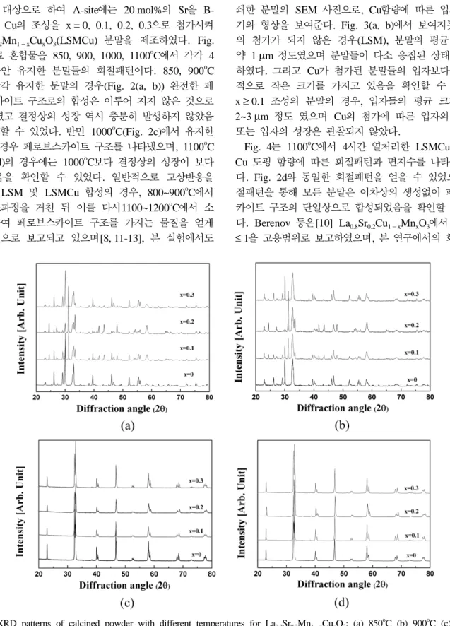 Fig. 2. XRD patterns of calcined powder with different temperatures for La 0.8 Sr 0.2 Mn 1 − x Cu x O 3 : (a) 850 o C (b) 900 o C (c) 1000 o C (d) 1100 o C.