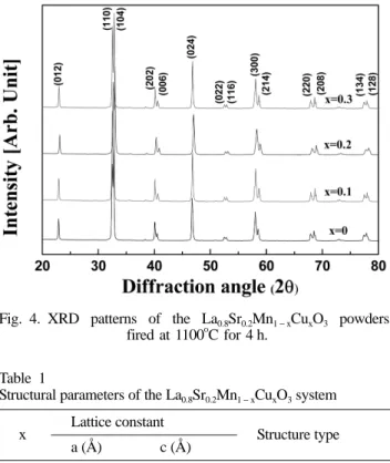 Fig. 4. XRD patterns of the La 0.8 Sr 0.2 Mn 1 − x Cu x O 3  powders fired at 1100 o C for 4 h.