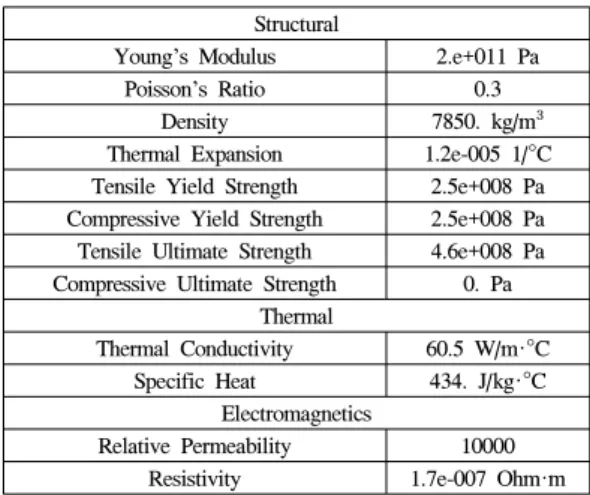 Fig. 3은 다기능 도우 컨디셔너 모델의 메쉬 형성을 나 타내며 114,076개의 절점과 57,426개의 요소로 구성되어  있다. 
