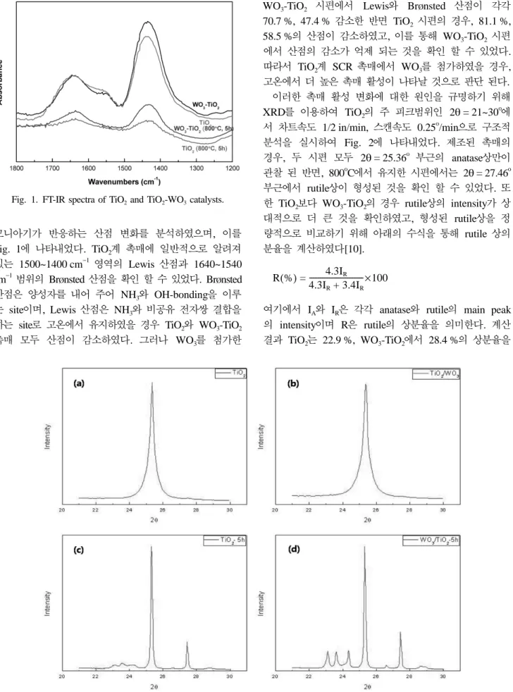 Fig. 2. XRD patterns of the catalysts from the main peak of TiO 2  with thermal stress.