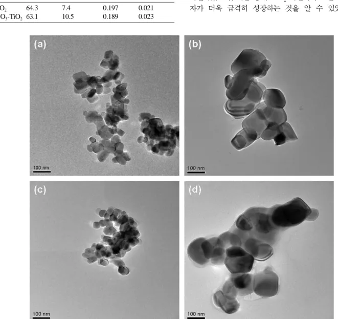 Fig. 3. TEM micrograph of the WO 3 -TiO 2  catalysts: (a) TiO 2 , (b) TiO 2  heat-treated at 800 o C, (c) WO 3 -TiO 2 , and (d) WO 3 -TiO 2  heat-treated at 800 o C.