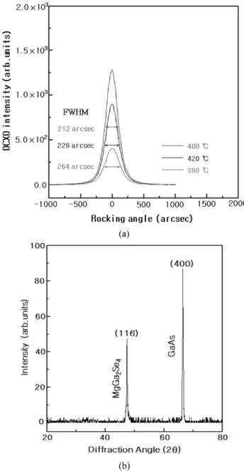 Fig. 3. (a) Double crystal X-ray rocking curve of MgGa 2 Se 4 single crystal thin film
