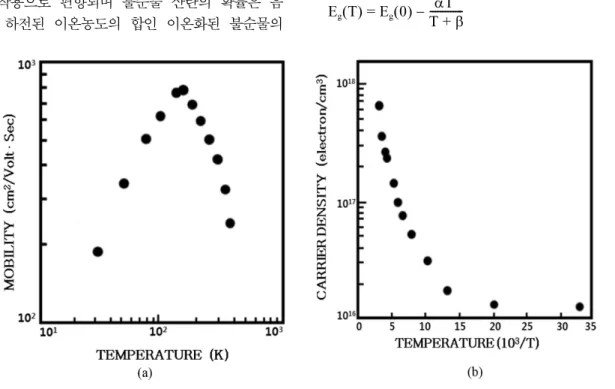Fig. 6 은 MgGa 2 Se 4 단결정  박막의  흡수  곡선에  의한 direct band gap 의 온도 의존성을 나타내고 있다. Direct band gap 의 온도 의존성은 Varshni식 [13]