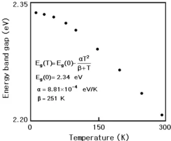 Fig. 5. (a) Optical absorption spectra according to temperature variation of MgGa 2 Se 4  single crystal thin films
