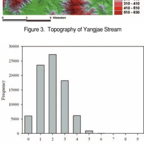 Figure 4.  Frequency of wind speed of Yangjae Stream by Beaufort scale