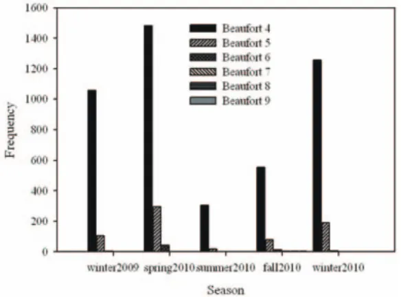 Figure 10.  Seasonal wind rose for Yangjae Stream
