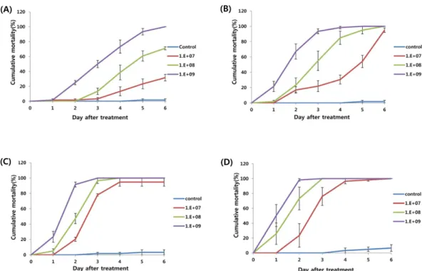 Table 1. Mycelial growth of M. anisopliae FT83 at different temperature