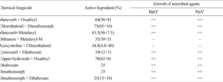 Table 1. The growth of two microbial agents in medium contained with 10 chemical fungicides 