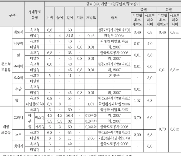 표 7.  종별 적합한 생태통로 유형 구분 육교형 터널형 교량하부 통로박스 파이프 중소형 식육목(중형 포유류) 너구리, 삵, 족제비, 오소리, 수달 ○ ◎ ○ ◎ 우제목(대형 포유류) 고라니, 노루, 멧돼지 ◎ ◎ △ × 토끼목 멧토끼 ○ ◎ △ × ◎: 매우 양호, ○: 양호, △: 보통, ×: 부적합 교량하부형(Open-span bridge)은 통로박스나 수로박스를 교량으로 대체하는 것으로서 교량 아래로 주변의 식생, 토양, 물 길의 연결이 자연스러워