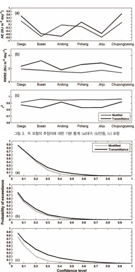 그림 4.  일정 범위 안에 있는 신뢰구간에 대한 일사량 추정치의 초과 확률: (a)대구, (b)안동, (c) 포항