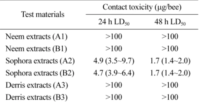 Table 1. Results of acute contact toxicity of Neem extracts (A1), Neem extracts (B1), Sophora extracts (A2), Sophora extracts (B2), Derris extracts (A3) and Derris extracts (B3) to honeybee (95% confidence limit)