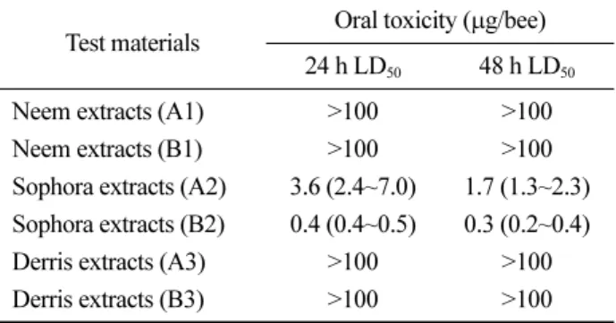 Table 4. Mortality at each observation time and number of bees with adverse behaviour (five replicate test groups, each of ten bees) of oral toxicity tests of Sophora ectracts(A2).