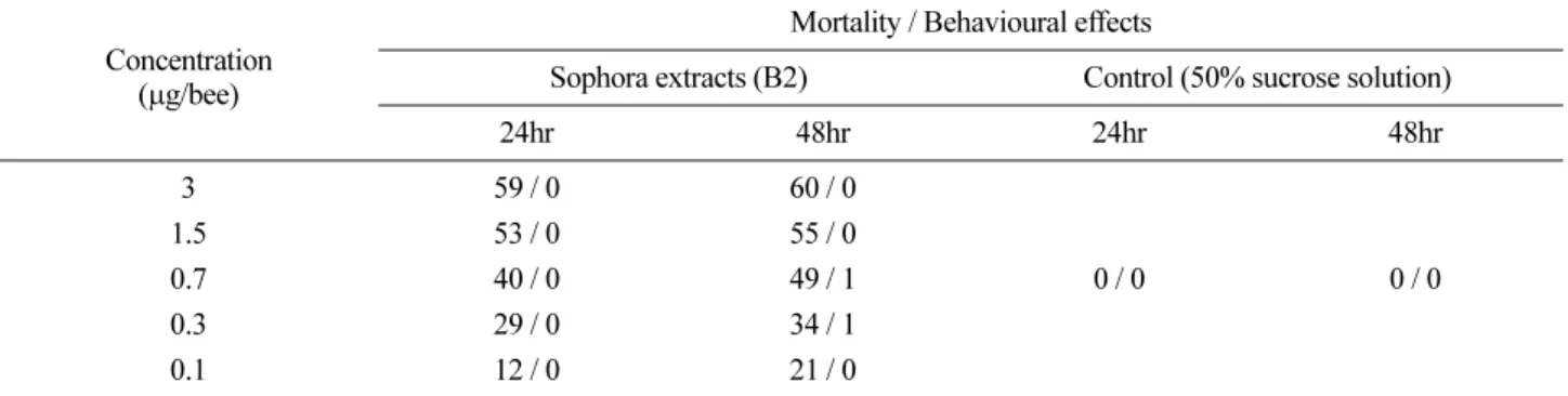 Table 5. Mortality at each observation time and number of bees with adverse behaviour (six replicate test groups, each of ten bees) of oral toxicity tests of Sophora ectracts (B2).