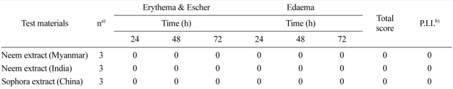 Table 2. Results of skin reaction of Neem extract(Myanmar), Neem extract(India) and Sophora extract(China)