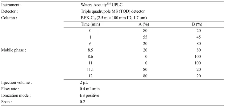 Table 4. Analytical condition of the MRM transition of UPLC/TQD