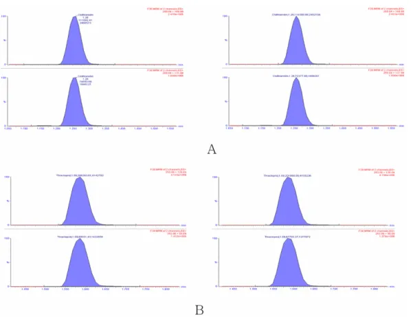 Fig. 1. Typical MRM profile of matrix standard solution at 0.1 mg/kg (A; Clothinidin, B; Thicloprid).
