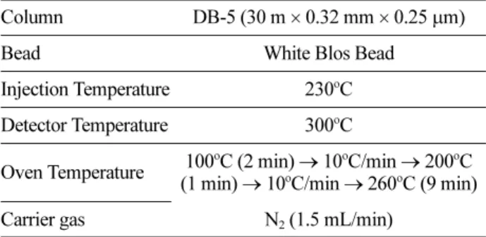 Table 1. Analytical conditions of GC-NPD
