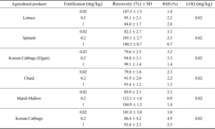 Table 4. Precision for the determiation of pencycuron   Concentration ( mg/kg) Precision (%RSD ) Intra-day Inter-day 0.02 3.0 11.5 0.2 1.8 6.9 1 1.6 5.3