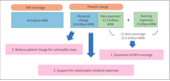 Fig. 5. Changes in the ratio and fee of the payment and non-payment procedures before and after the new  healthcare policy