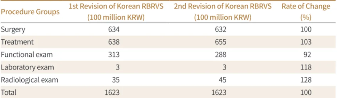 Table 1. Professional Liability Insurance Expenses for Risk of Procedures Procedure Groups 1st Revision of Korean RBRVS  